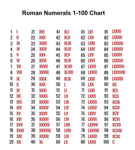 roman numerals 1 100 pdf.